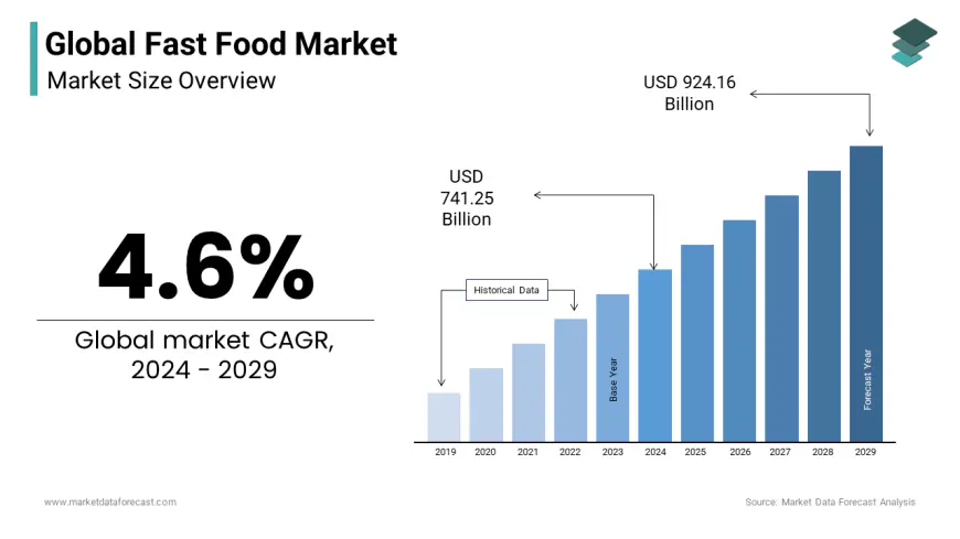 Global Fast Food Market Size, Share, Trends & Growth Forecast Report